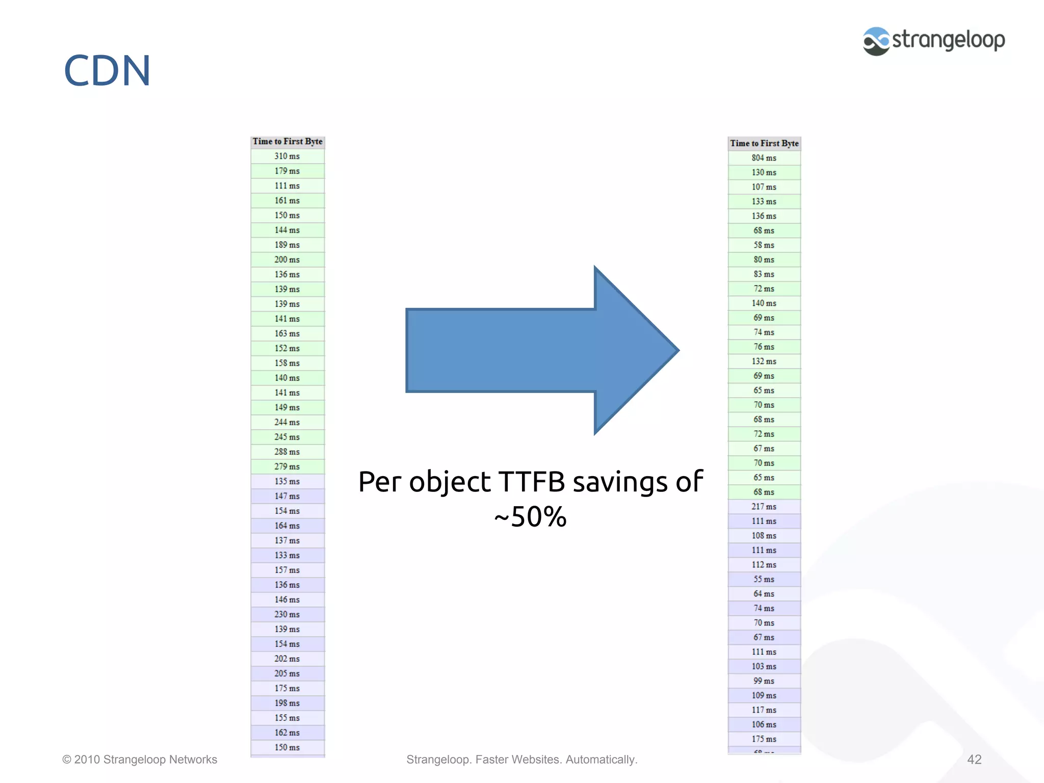 CDN	




                              Per object TTFB savings of
                                        ~50%	




© 2010 Strangeloop Networks      Strangeloop. Faster Websites. Automatically.   42
 