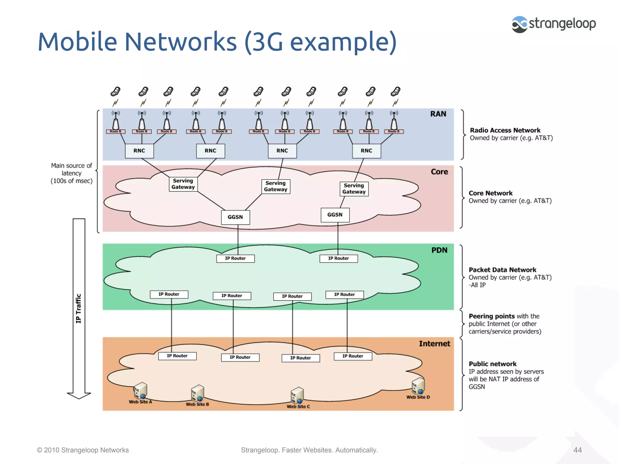 Mobile Networks (3G example)	




© 2010 Strangeloop Networks   Strangeloop. Faster Websites. Automatically.   44
 