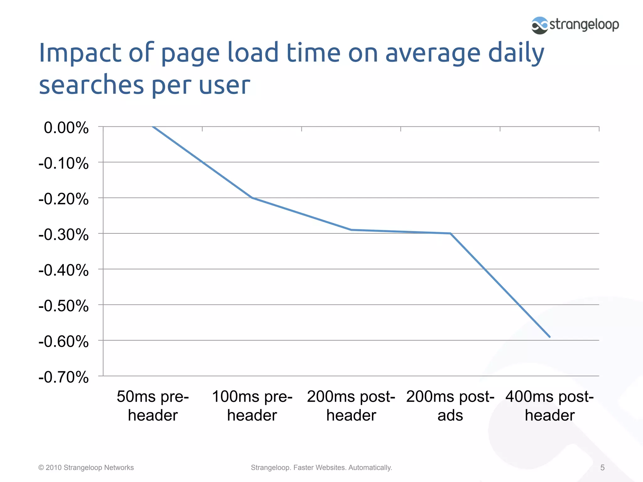Impact of page load time on average daily
searches per user	
 0.00%

-0.10%

-0.20%

-0.30%

-0.40%

-0.50%

-0.60%

-0.70%
                      50ms pre-   100ms pre- 200ms post- 200ms post- 400ms post-
                       header       header     header       ads        header


© 2010 Strangeloop Networks           Strangeloop. Faster Websites. Automatically.   5
 