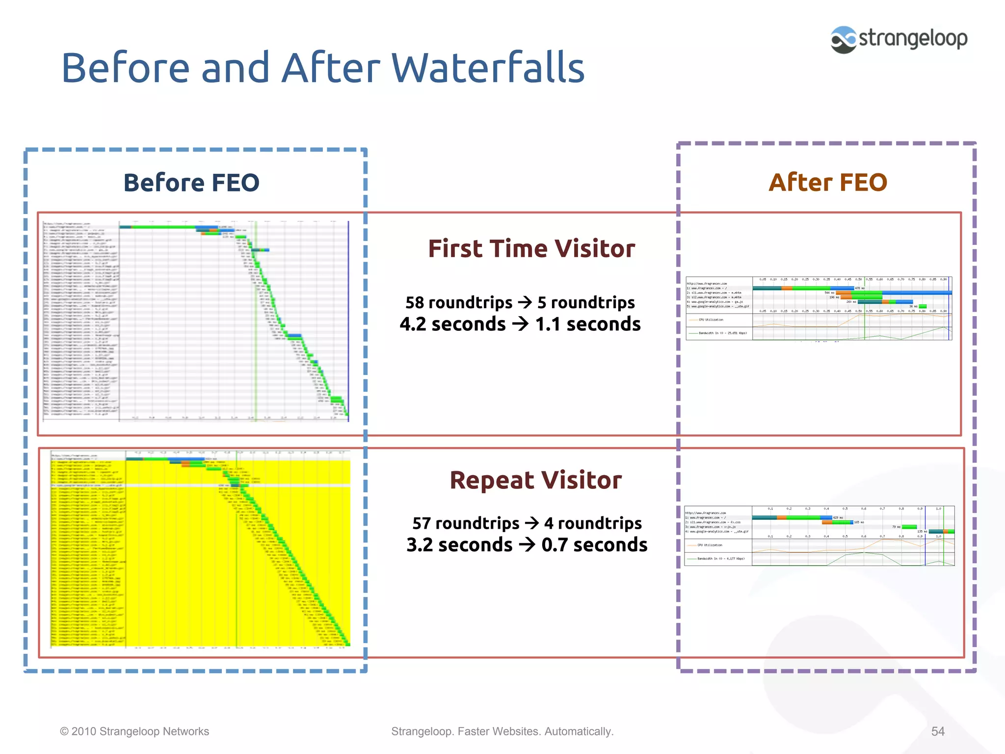 Before and After Waterfalls	

           Before FEO	
                                                      After FEO	

                                     First Time Visitor	
                                              	
                                58 roundtrips à 5 roundtrips	
                               4.2 seconds à 1.1 seconds	




                                         Repeat Visitor	
                                                	
                                  57 roundtrips à 4 roundtrips	
                                3.2 seconds à 0.7 seconds	
                                                        	




© 2010 Strangeloop Networks   Strangeloop. Faster Websites. Automatically.                 54
 