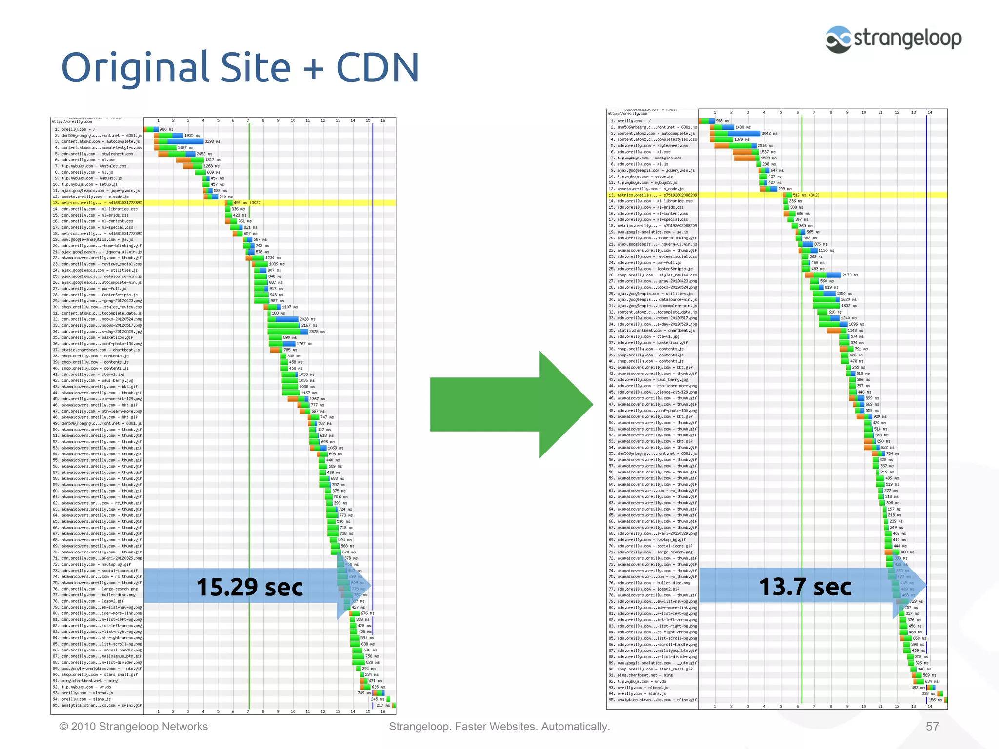 Original Site + CDN	




                        15.29 sec	
                                                  13.7 sec	




© 2010 Strangeloop Networks           Strangeloop. Faster Websites. Automatically.                57
 