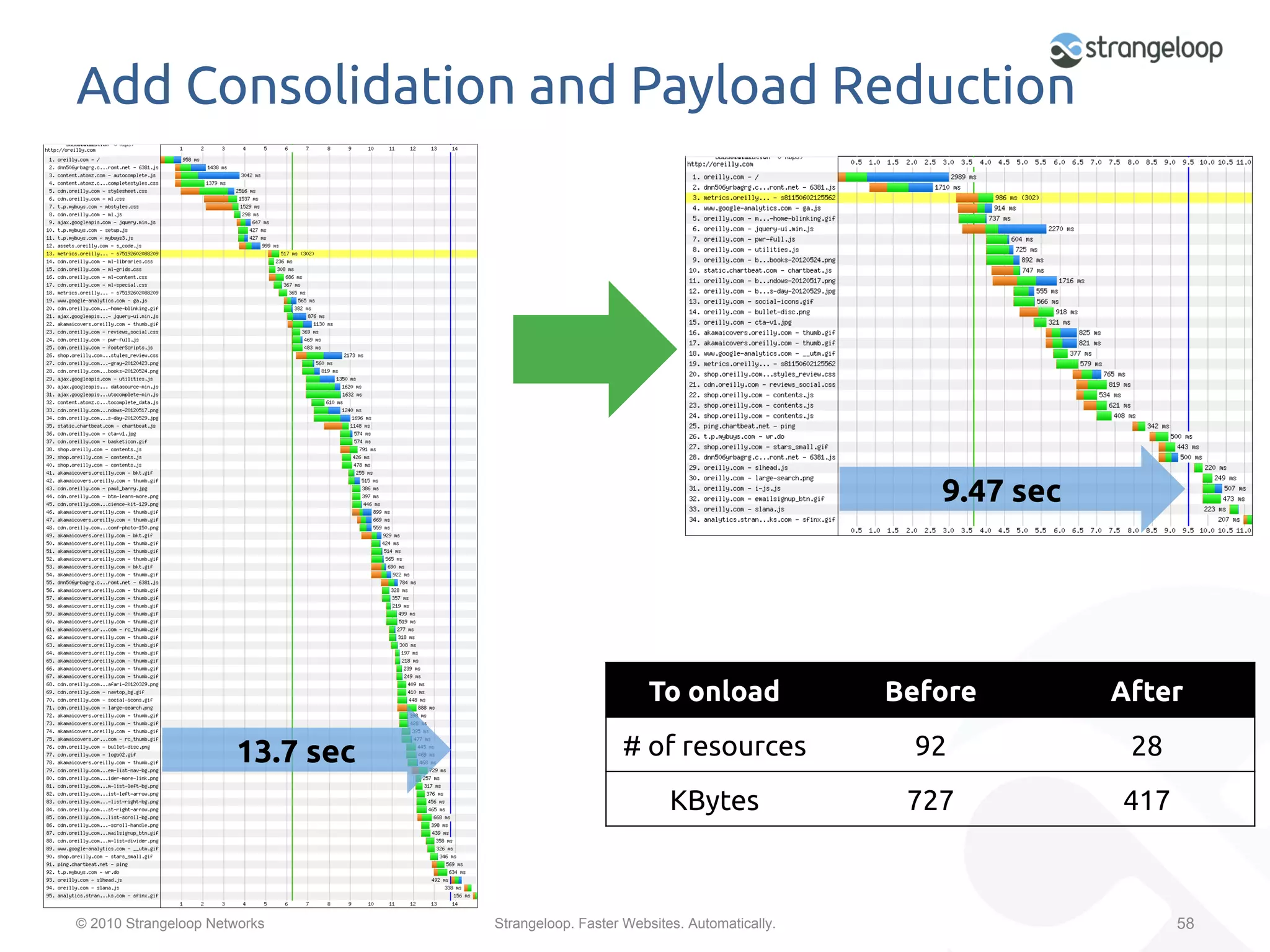 Add Consolidation and Payload Reduction	




                                                                                      9.47 sec	




                                                           To onload	
            Before	
         After	

                      13.7 sec	
                       # of resources	
             92	
            28	
                                                              KBytes	
             727	
            417	



© 2010 Strangeloop Networks        Strangeloop. Faster Websites. Automatically.                            58
 