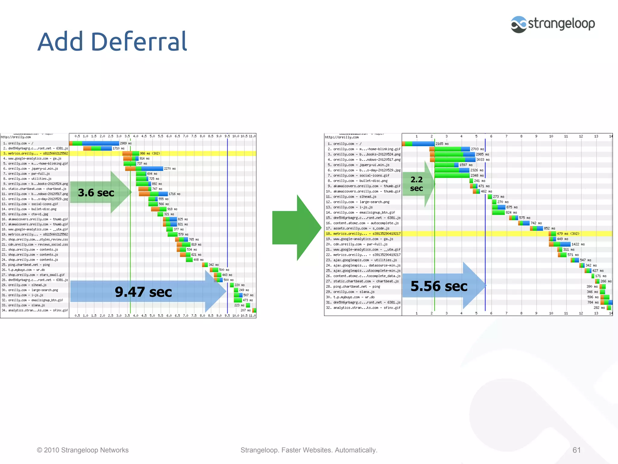 Add Deferral	




                                                                                2.2
                                                                                sec
            3.6 sec




                      9.47 sec                                                  5.56 sec




© 2010 Strangeloop Networks      Strangeloop. Faster Websites. Automatically.              61
 