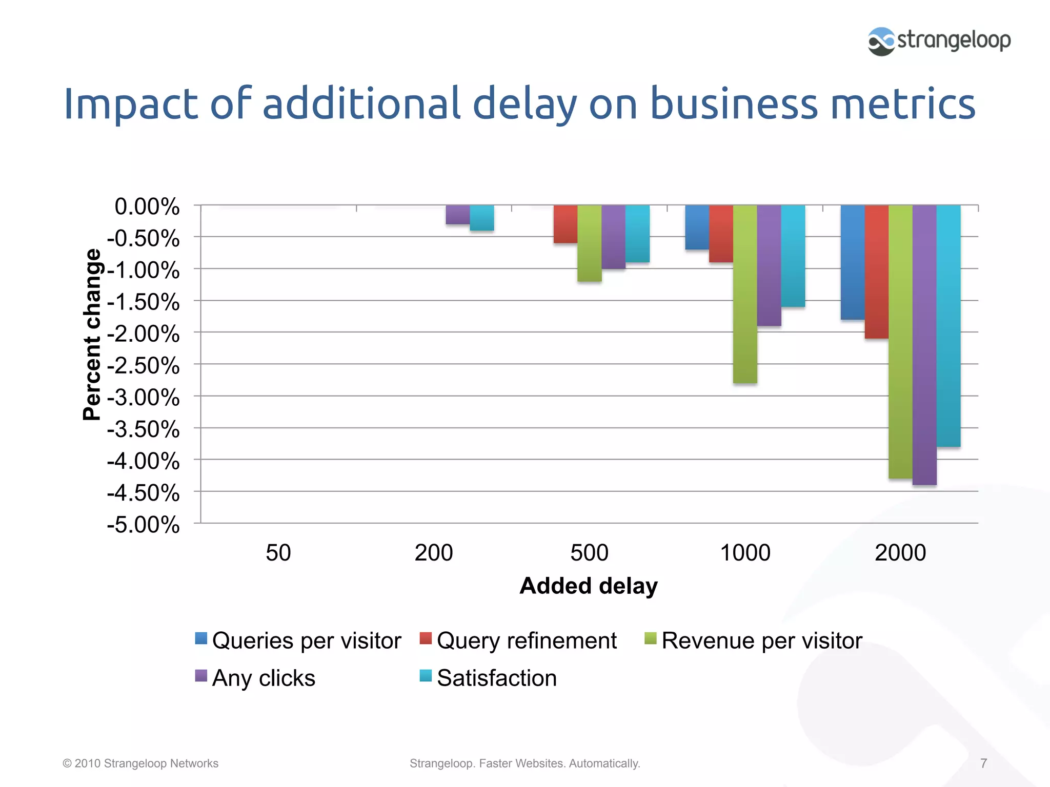 Impact of additional delay on business metrics	

                    0.00%
                   -0.50%
  Percent change




                   -1.00%
                   -1.50%
                   -2.00%
                   -2.50%
                   -3.00%
                   -3.50%
                   -4.00%
                   -4.50%
                   -5.00%
                                 50               200                    500                          1000             2000
                                                                      Added delay

                            Queries per visitor        Query refinement                          Revenue per visitor
                            Any clicks                 Satisfaction


© 2010 Strangeloop Networks                       Strangeloop. Faster Websites. Automatically.                                7
 