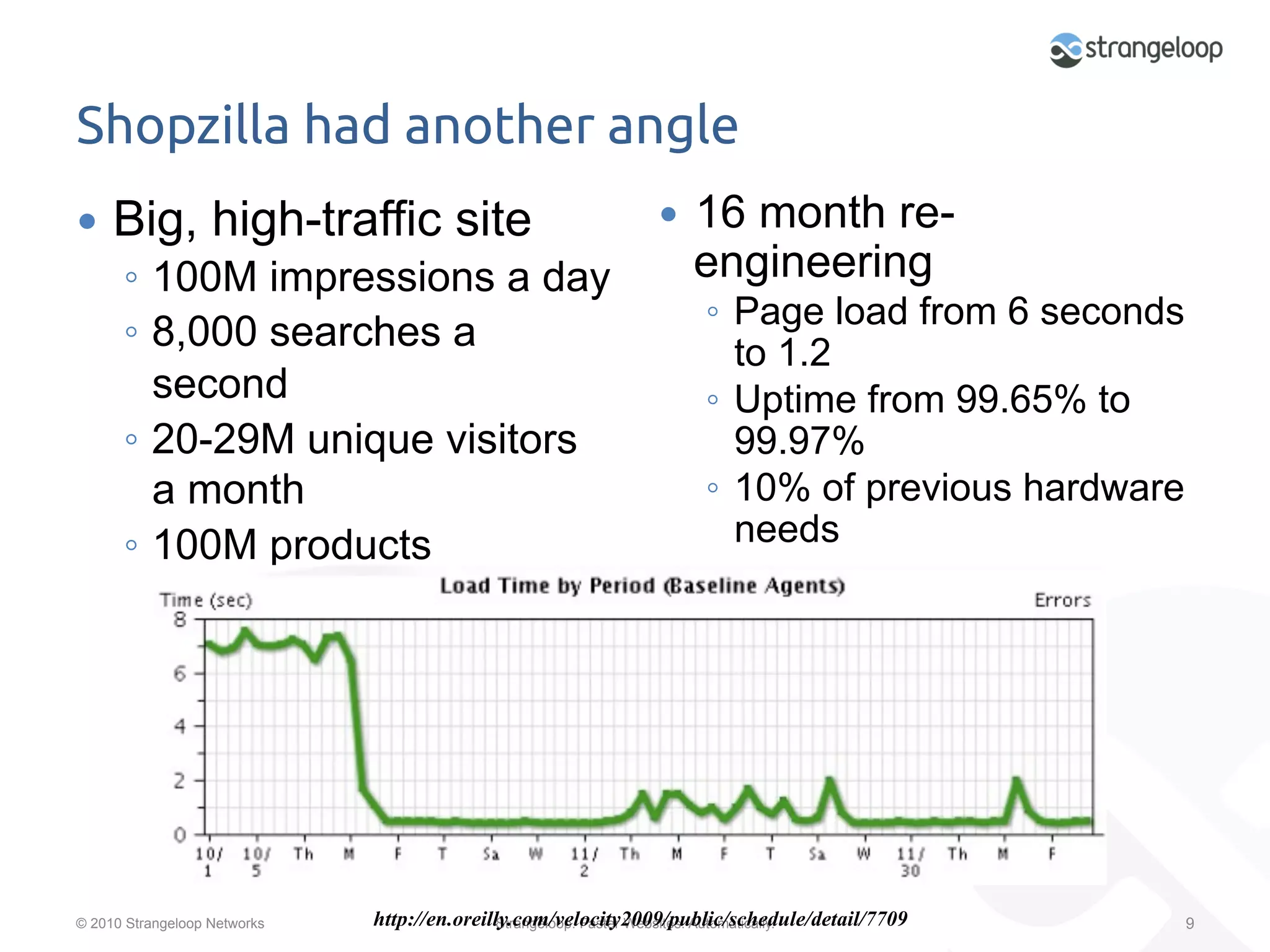 Shopzilla had another angle	
—  Big,           high-traffic site                           —    16 month re-
      ◦  100M impressions a day                                      engineering
                                                                     ◦  Page load from 6 seconds
      ◦  8,000 searches a                                               to 1.2
         second                                                      ◦  Uptime from 99.65% to
      ◦  20-29M unique visitors                                         99.97%
         a month                                                     ◦  10% of previous hardware
      ◦  100M products                                                  needs




© 2010 Strangeloop Networks   http://en.oreilly.com/velocity2009/public/schedule/detail/7709
                                              Strangeloop. Faster Websites. Automatically.         9
 