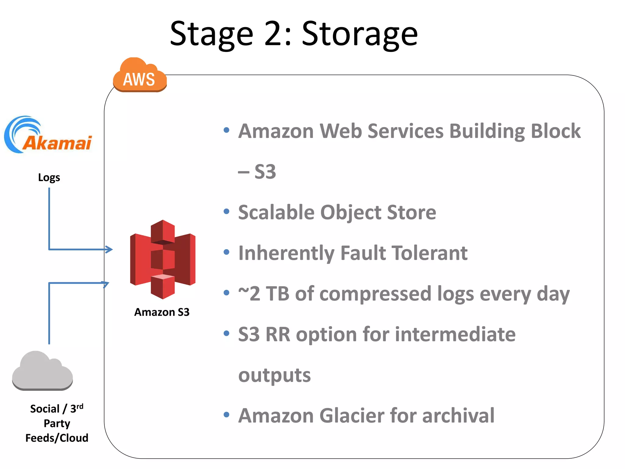 Amazon S3
Logs
Stage 2: Storage
• Amazon Web Services Building Block
– S3
• Scalable Object Store
• Inherently Fault Tolerant
• ~2 TB of compressed logs every day
• S3 RR option for intermediate
outputs
• Amazon Glacier for archivalSocial / 3rd
Party
Feeds/Cloud
 