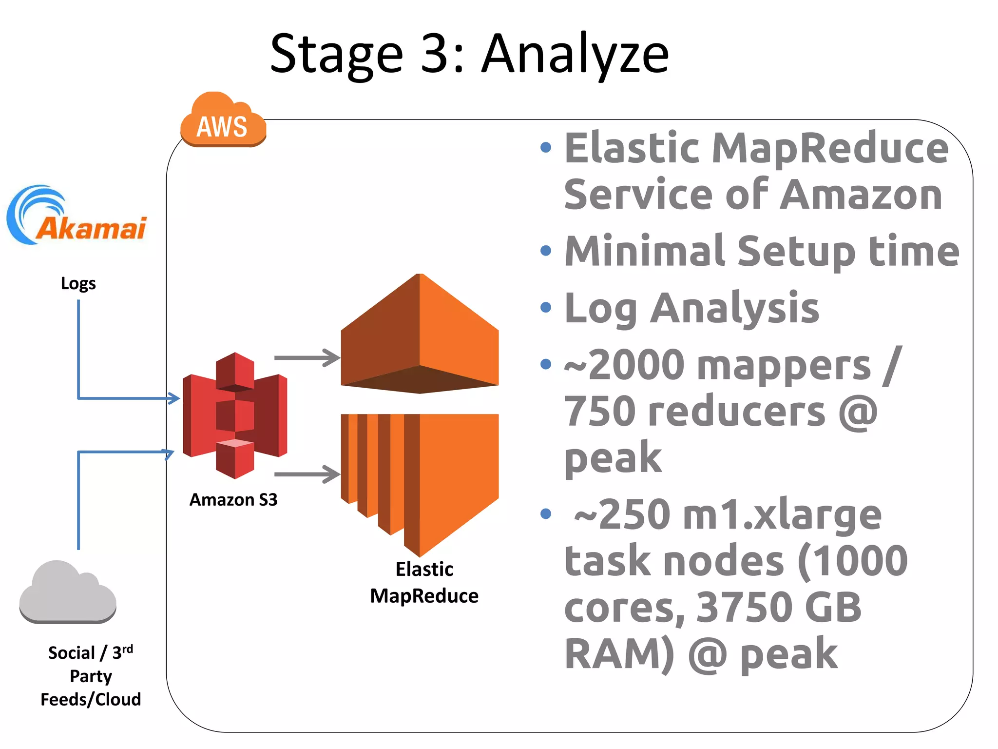 Amazon S3
Elastic
MapReduce
Logs
Stage 3: Analyze
• Elastic MapReduce
Service of Amazon
• Minimal Setup time
• Log Analysis
• ~2000 mappers /
750 reducers @
peak
• ~250 m1.xlarge
task nodes (1000
cores, 3750 GB
RAM) @ peakSocial / 3rd
Party
Feeds/Cloud
 