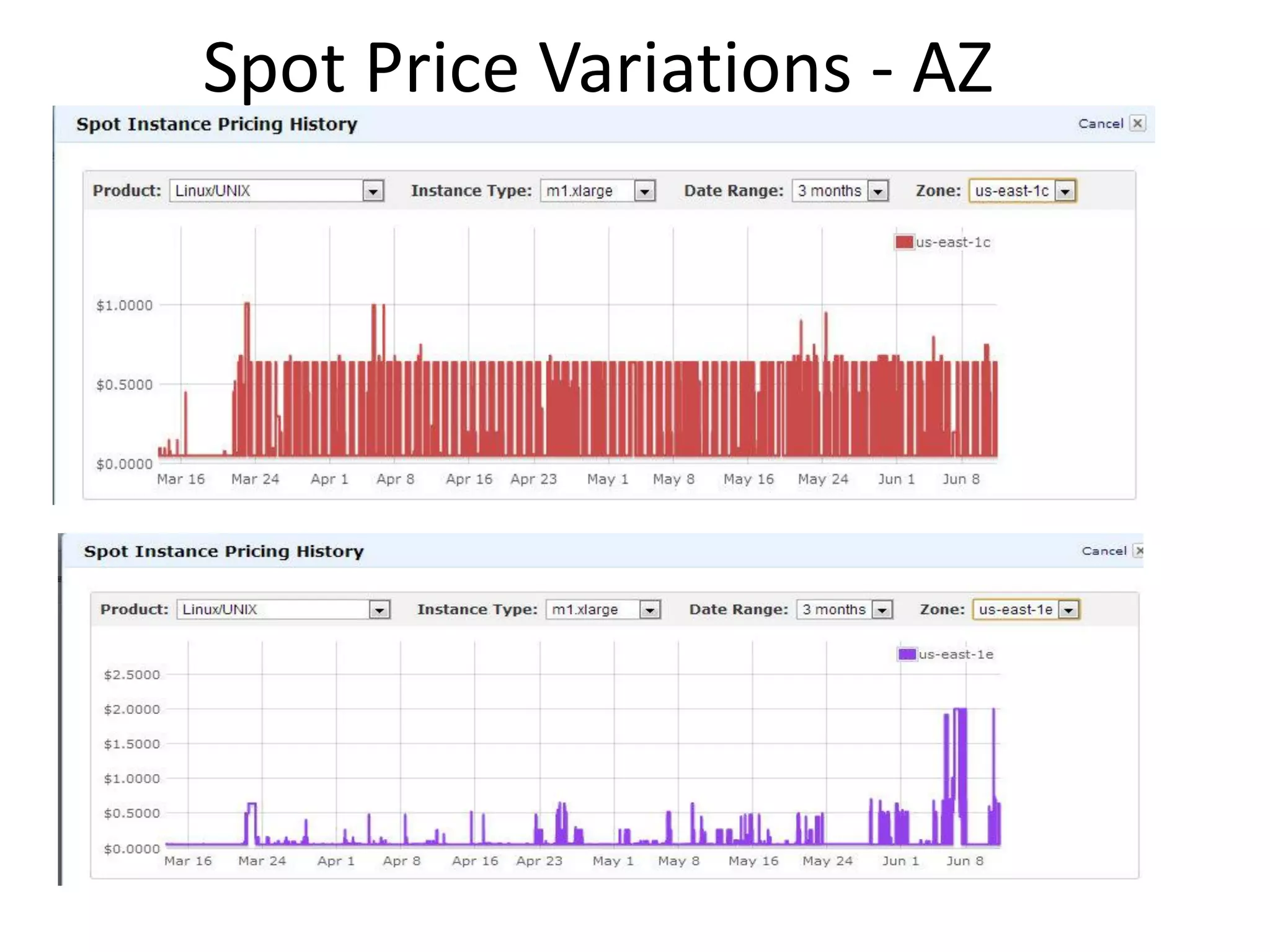 Spot Price Variations - AZ
 