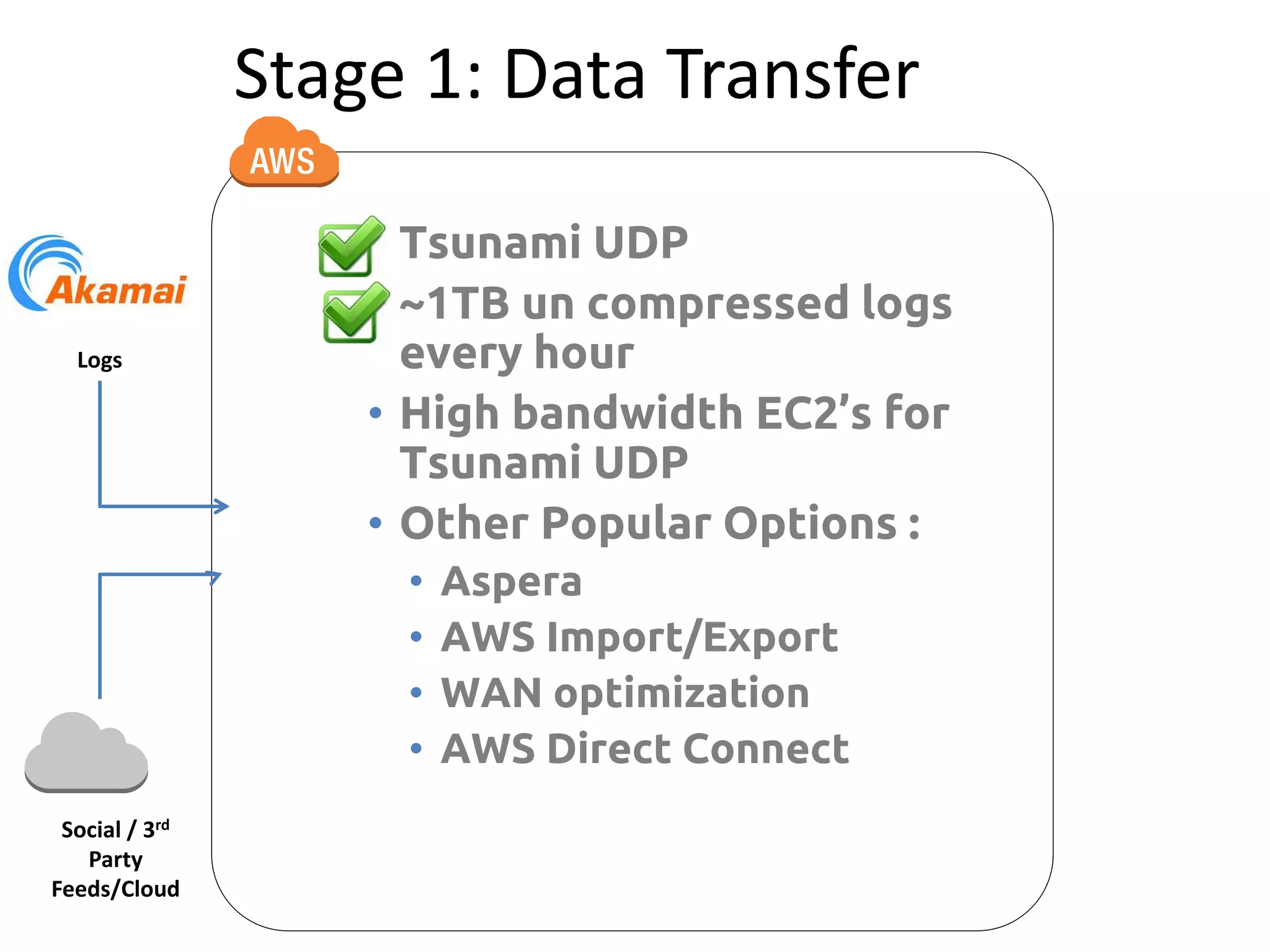 Social / 3rd
Party
Feeds/Cloud
Logs
Stage 1: Data Transfer
• Tsunami UDP
• ~1TB un compressed logs
every hour
• High bandwidth EC2’s for
Tsunami UDP
• Other Popular Options :
• Aspera
• AWS Import/Export
• WAN optimization
• AWS Direct Connect
 