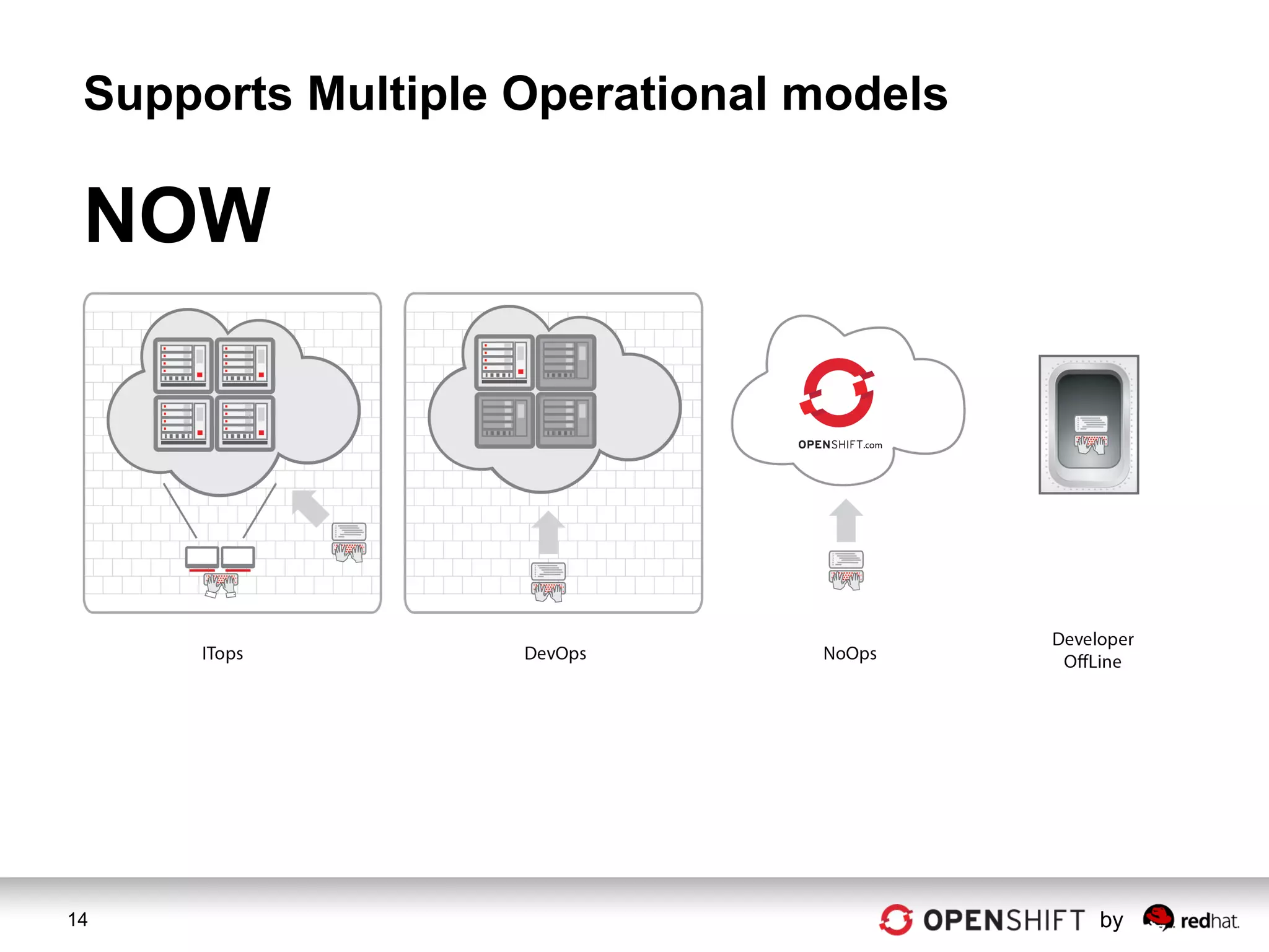 Supports Multiple Operational models

 NOW




14                                      by
 