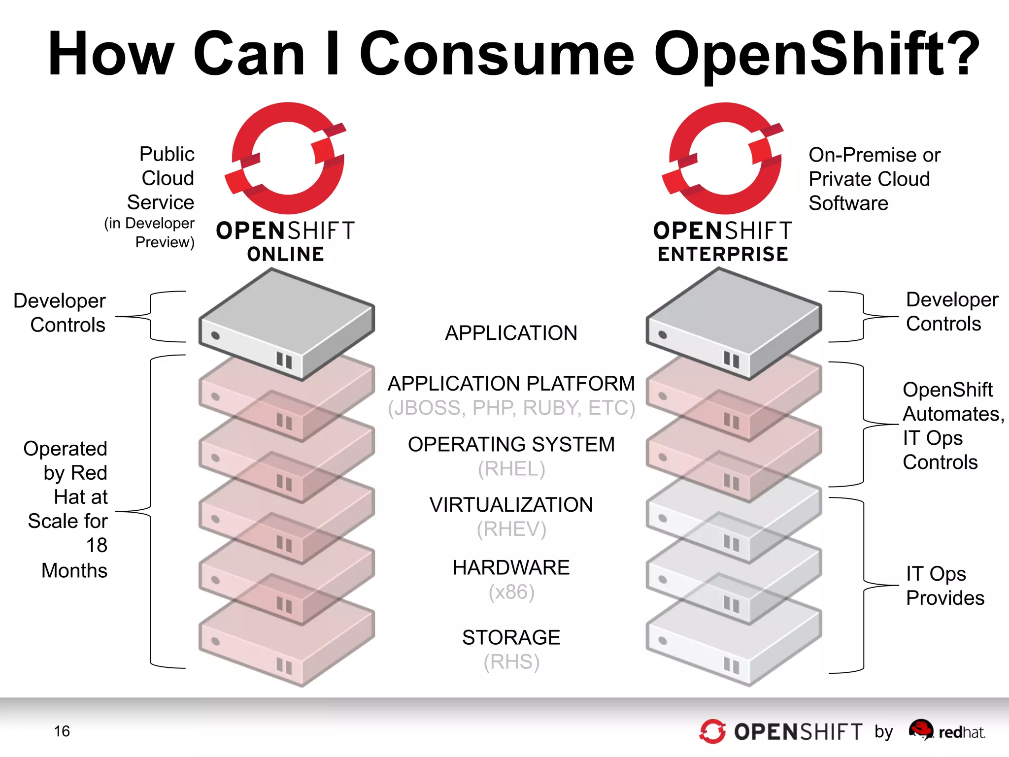 How Can I Consume OpenShift?
             Public                               On-Premise or
             Cloud                                Private Cloud
            Service                               Software
        (in Developer
             Preview)


Developer                                                    Developer
 Controls                    APPLICATION                     Controls

                        APPLICATION PLATFORM                 OpenShift
                        (JBOSS, PHP, RUBY, ETC)              Automates,
                         OPERATING SYSTEM                    IT Ops
Operated
                              (RHEL)                         Controls
 by Red
  Hat at                   VIRTUALIZATION
Scale for                      (RHEV)
      18
 Months                       HARDWARE                       IT Ops
                                 (x86)                       Provides
                              STORAGE
                                (RHS)


   16                                                   by
 