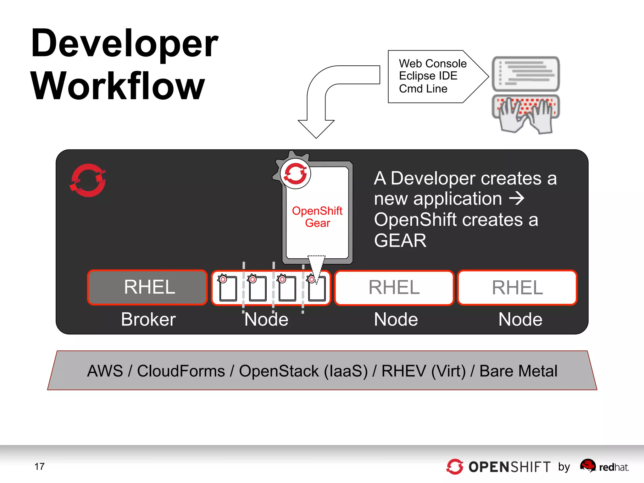 Developer                                     Web Console

Workflow
                                              Eclipse IDE
                                              Cmd Line




                                            A Developer creates a
                                            new application à
                                OpenShift
                                  Gear      OpenShift creates a
                                            GEAR

         RHEL                               RHEL            RHEL
         Broker          Node               Node            Node

     AWS / CloudForms / OpenStack (IaaS) / RHEV (Virt) / Bare Metal




17                                                                    by
 