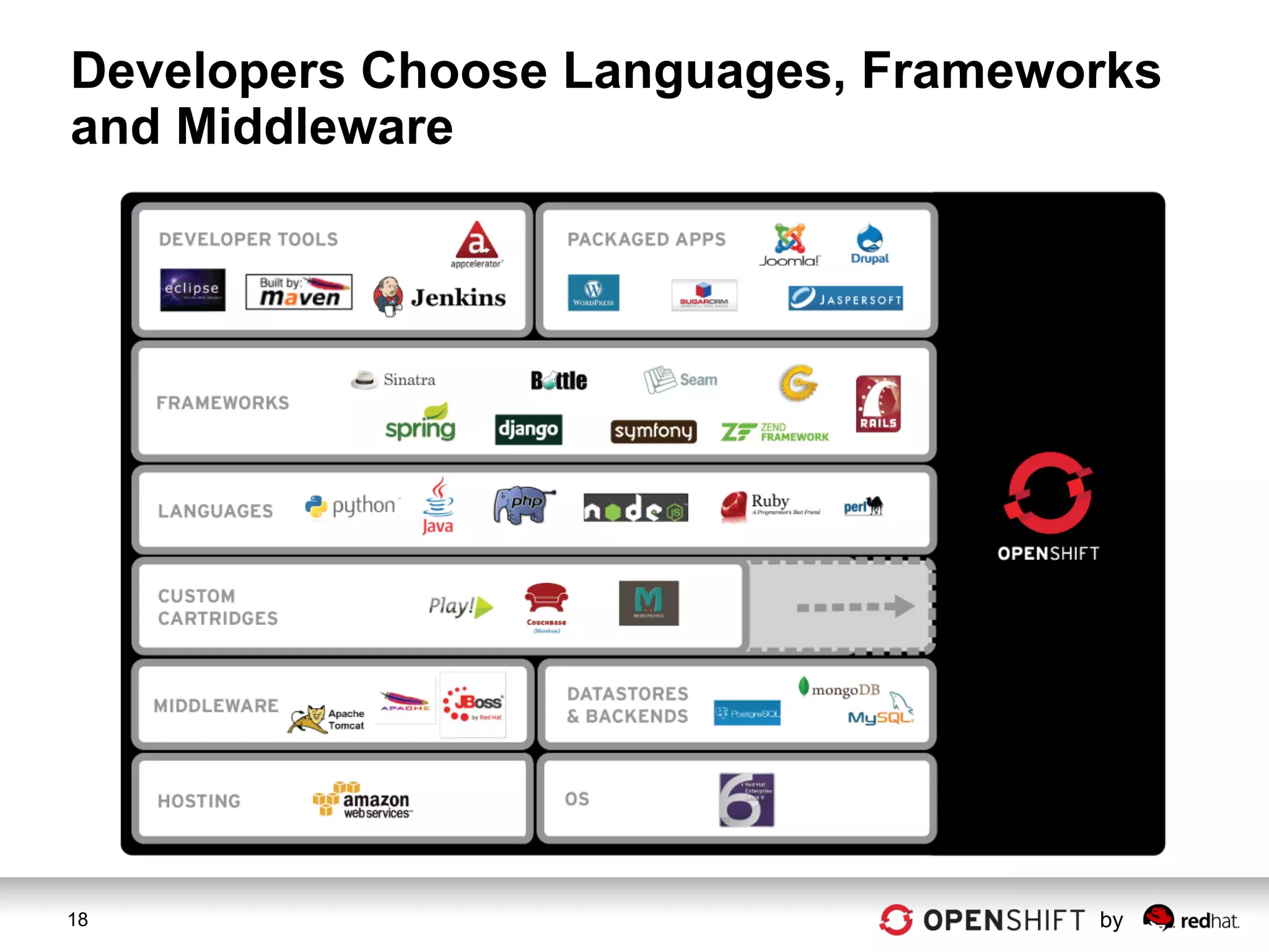 Developers Choose Languages, Frameworks
and Middleware




18                                  by
 