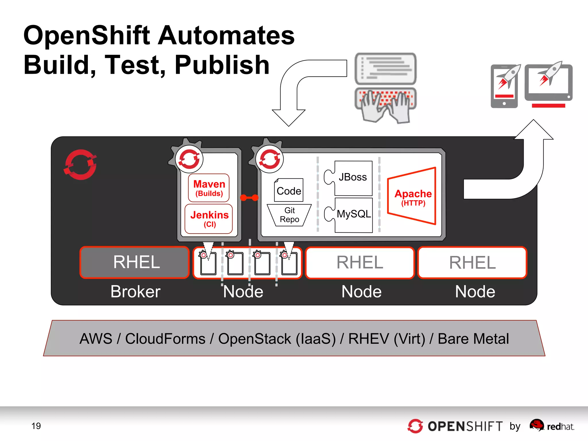 OpenShift Automates
Build, Test, Publish



                                            JBoss
                     Maven
                     (Builds)        Code           Apache
                                                     (HTTP)
                                      Git
                    Jenkins          Repo
                                            MySQL
                       (CI)




         RHEL                               RHEL              RHEL
         Broker               Node          Node              Node

     AWS / CloudForms / OpenStack (IaaS) / RHEV (Virt) / Bare Metal




19                                                                    by
 
