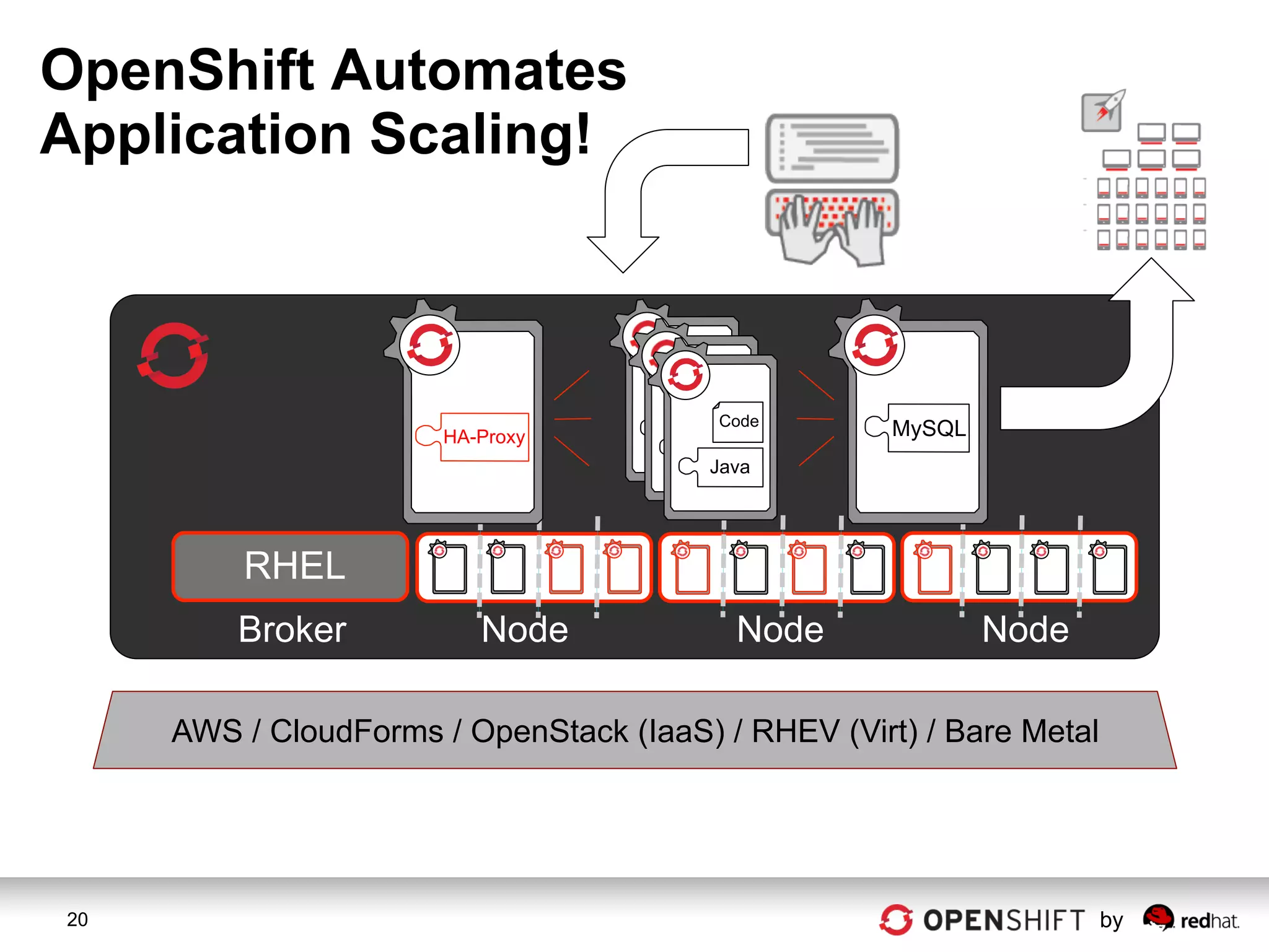 OpenShift Automates
Application Scaling!



                                       Cod
                                       e Cod
                                           Code
                       HA-Proxy       Java
                                         e           MySQL
                                        Java
                                         Java




         RHEL
         Broker           Node              Node             Node

     AWS / CloudForms / OpenStack (IaaS) / RHEV (Virt) / Bare Metal




20                                                                    by
 