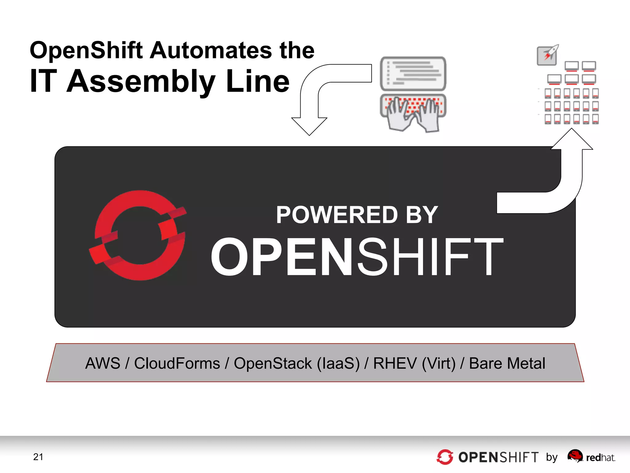 OpenShift Automates the
IT Assembly Line



                              POWERED BY

                     OPENSHIFT
     AWS / CloudForms / OpenStack (IaaS) / RHEV (Virt) / Bare Metal




21                                                                    by
 