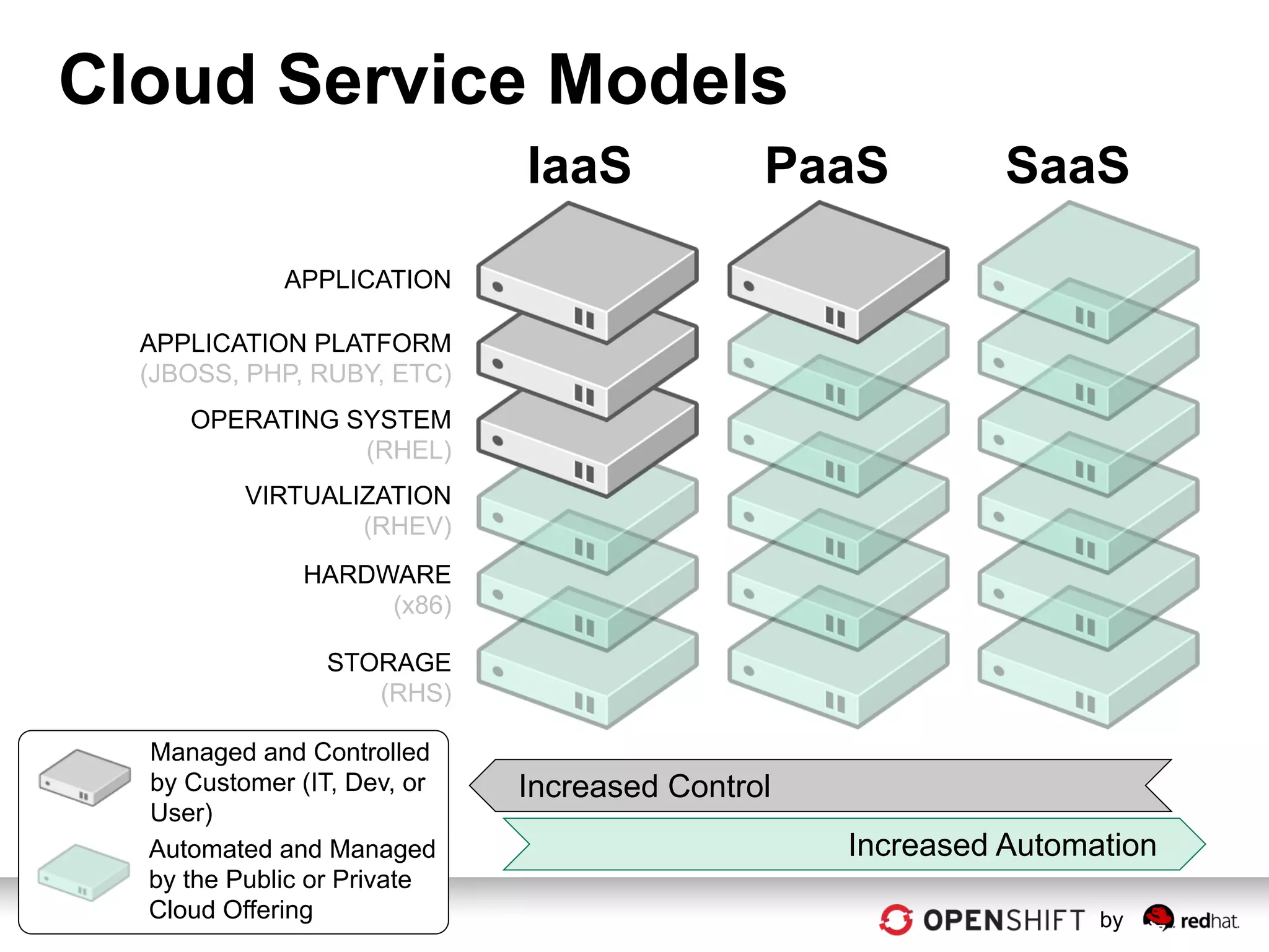 Cloud Service Models
                               IaaS            PaaS          SaaS

               APPLICATION

    APPLICATION PLATFORM
    (JBOSS, PHP, RUBY, ETC)
       OPERATING SYSTEM
                  (RHEL)
            VIRTUALIZATION
                    (RHEV)
                HARDWARE
                     (x86)

                  STORAGE
                     (RHS)

    Managed and Controlled
    by Customer (IT, Dev, or   Increased Control
    User)
    Automated and Managed                          Increased Automation
    by the Public or Private
3   Cloud Offering                                                 by
 
