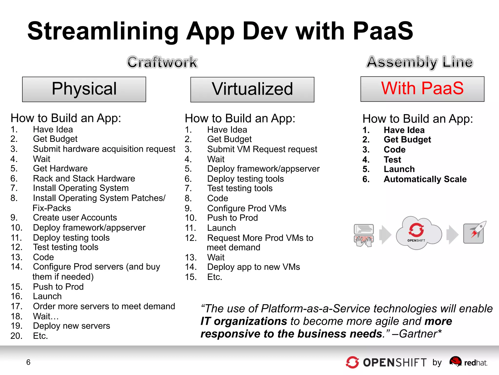 Streamlining App Dev with PaaS

               Physical                                   Virtualized                         With PaaS
How to Build an App:                             How to Build an App:                   How to Build an App:
1.         Have Idea                             1.   Have Idea                         1.    Have Idea
2.         Get Budget                            2.   Get Budget                        2.    Get Budget
3.         Submit hardware acquisition request   3.   Submit VM Request request         3.    Code
4.         Wait                                  4.   Wait                              4.    Test
5.         Get Hardware                          5.   Deploy framework/appserver        5.    Launch
6.         Rack and Stack Hardware               6.   Deploy testing tools              6.    Automatically Scale
7.         Install Operating System              7.   Test testing tools
8.         Install Operating System Patches/     8.   Code
           Fix-Packs                             9.   Configure Prod VMs
9.         Create user Accounts                  10.  Push to Prod
10.        Deploy framework/appserver            11.  Launch
11.        Deploy testing tools                  12.  Request More Prod VMs to
12.        Test testing tools                         meet demand
13.        Code                                  13.  Wait
14.        Configure Prod servers (and buy       14.  Deploy app to new VMs
           them if needed)                       15.  Etc.
15.        Push to Prod
16.        Launch
17.        Order more servers to meet demand            “The use of Platform-as-a-Service technologies will enable
18.        Wait…
19.        Deploy new servers                           IT organizations to become more agile and more
20.        Etc.                                         responsive to the business needs.” –Gartner*

       6                                                                                                 by
 