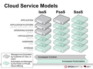 Cloud Service Models
                               IaaS            PaaS          SaaS

               APPLICATION

    AP...