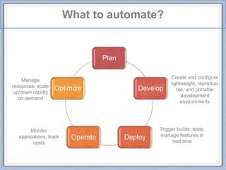 What to automate?
Plan
Develop
DeployOperate
Optimize
Create and configure
lightweight, reproduci
ble, and portable
development
environments
Trigger builds, tests,
manage features in
real time
Monitor
applications, track
costs
Manage
resources, scale
up/down rapidly
on-demand
 