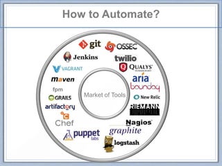 How to Automate?
Market of Tools
fpm
 