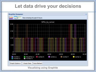Let data drive your decisions
Visualizing using Graphite
 