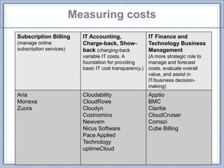 Measuring costs
Subscription Billing
(manage online
subscription services)
IT Accounting,
Charge-back, Show-
back (charging-back
variable IT costs. A
foundation for providing
basic IT cost transparency.)
IT Finance and
Technology Business
Management
(A more strategic role to
manage and forecast
costs, evaluate overall
value, and assist in
IT/business decision-
making)
Aria
Monexa
Zuora
Cloudability
CloudRows
Cloudyn
Costnomics
Newvem
Nicus Software
Pace Applied
Technology
uptimeCloud
Apptio
BMC
Claritia
CloudCruiser
Comsci
Cube Billing
 