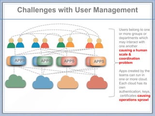 Challenges with User Management
APPS APPS APPS
Users belong to one
or more groups or
departments which
may interact with
one another
causing a human
scale &
coordination
problem
Apps created by the
teams can run in
one or more cloud.
Each cloud has its
own
authentication, keys,
certificates causing
operations sprawl
APPS
 