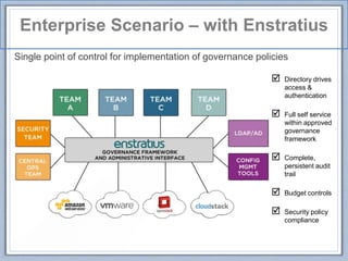 Enterprise Scenario – with Enstratius
Single point of control for implementation of governance policies
 Directory drives
access &
authentication
 Full self service
within approved
governance
framework
 Complete,
persistent audit
trail
 Budget controls
 Security policy
compliance
 