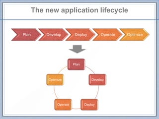 Plan
Develop
DeployOperate
Optimize
The new application lifecycle
Plan Develop Deploy Operate Optimize
 