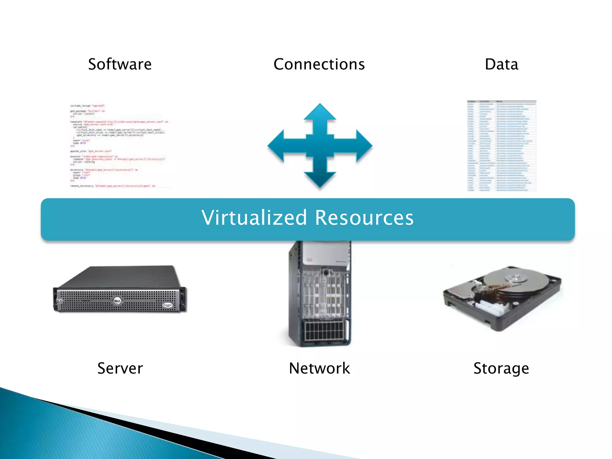 SoftwareConnectionsDataVirtualized ResourcesServerNetworkStorage