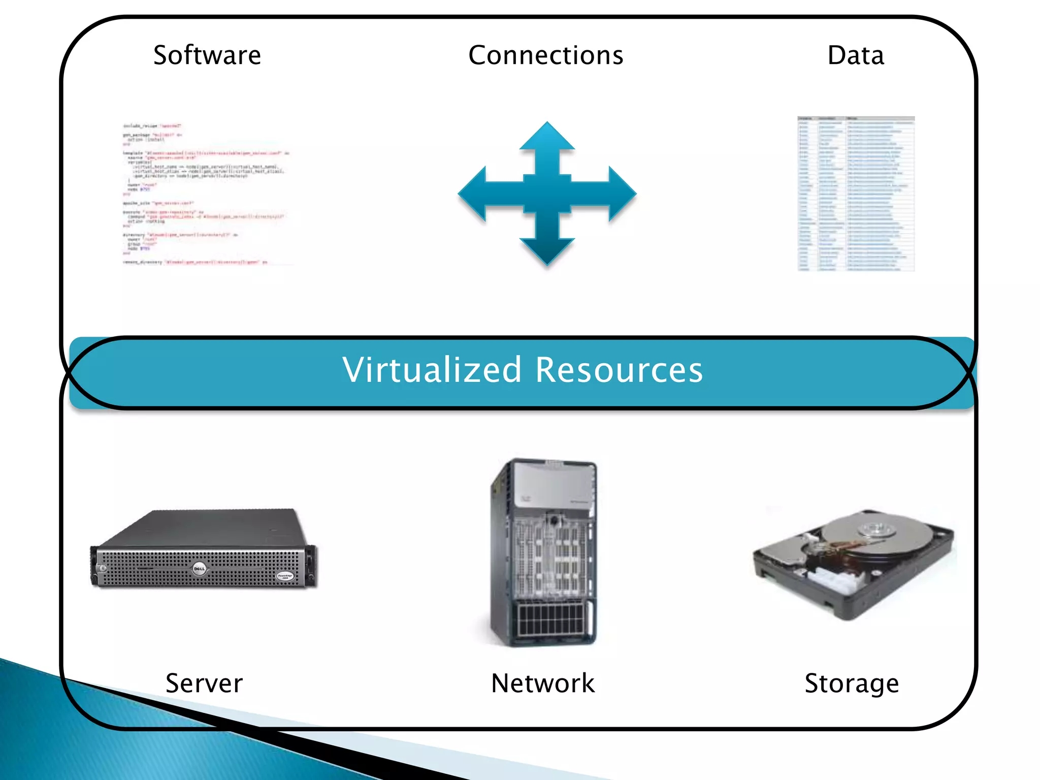 SoftwareConnectionsDataVirtualized ResourcesServerNetworkStorage
