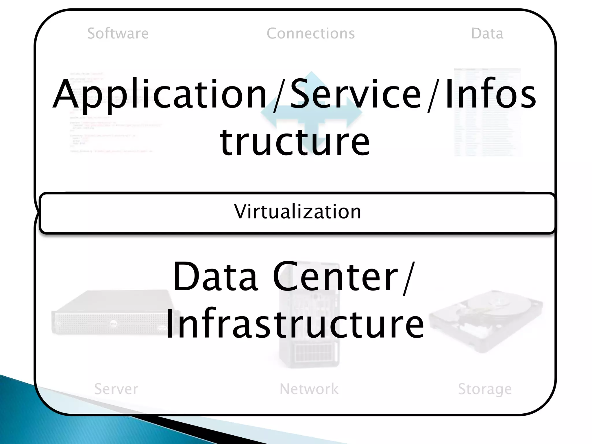 Application/Service/InfostructureSoftwareConnectionsDataVirtualized ResourcesData Center/InfrastructureVirtualizationServerNetworkStorage