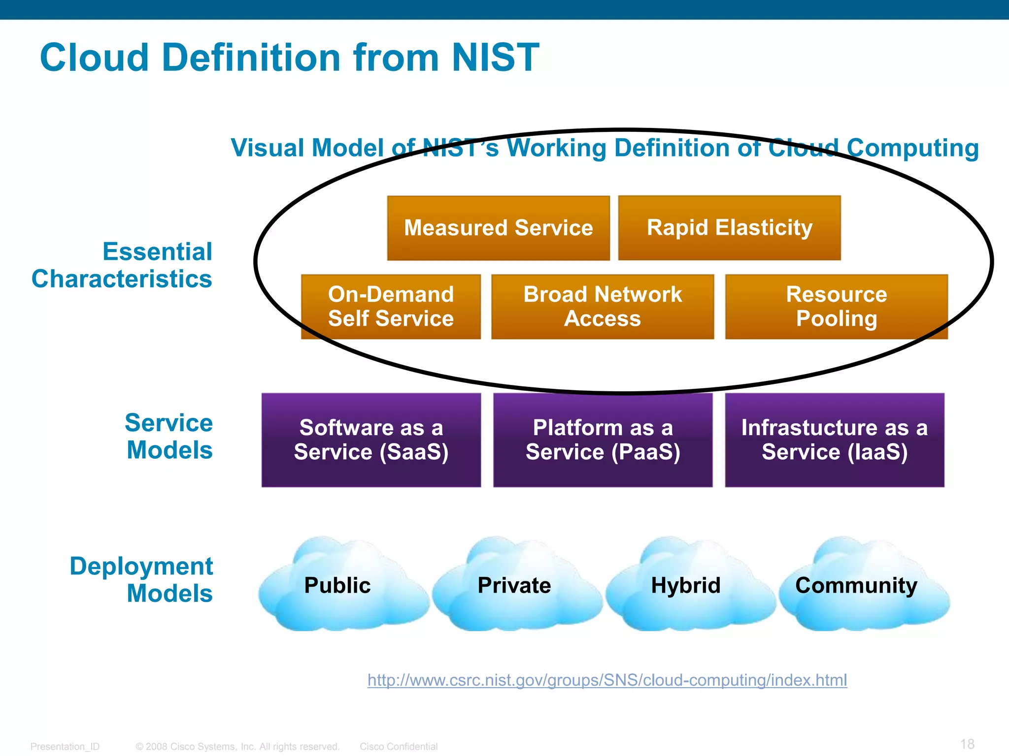 Cloud Definition from NISTVisual Model of NIST’s Working Definition of Cloud ComputingRapid ElasticityMeasured ServiceEssentialCharacteristicsOn-Demand Self ServiceBroad Network AccessResourcePoolingSoftware as a Service (SaaS)Platform as a Service (PaaS)Infrastucture as a Service (IaaS)ServiceModelsDeploymentModelsPublicPrivateHybridCommunityhttp://www.csrc.nist.gov/groups/SNS/cloud-computing/index.html