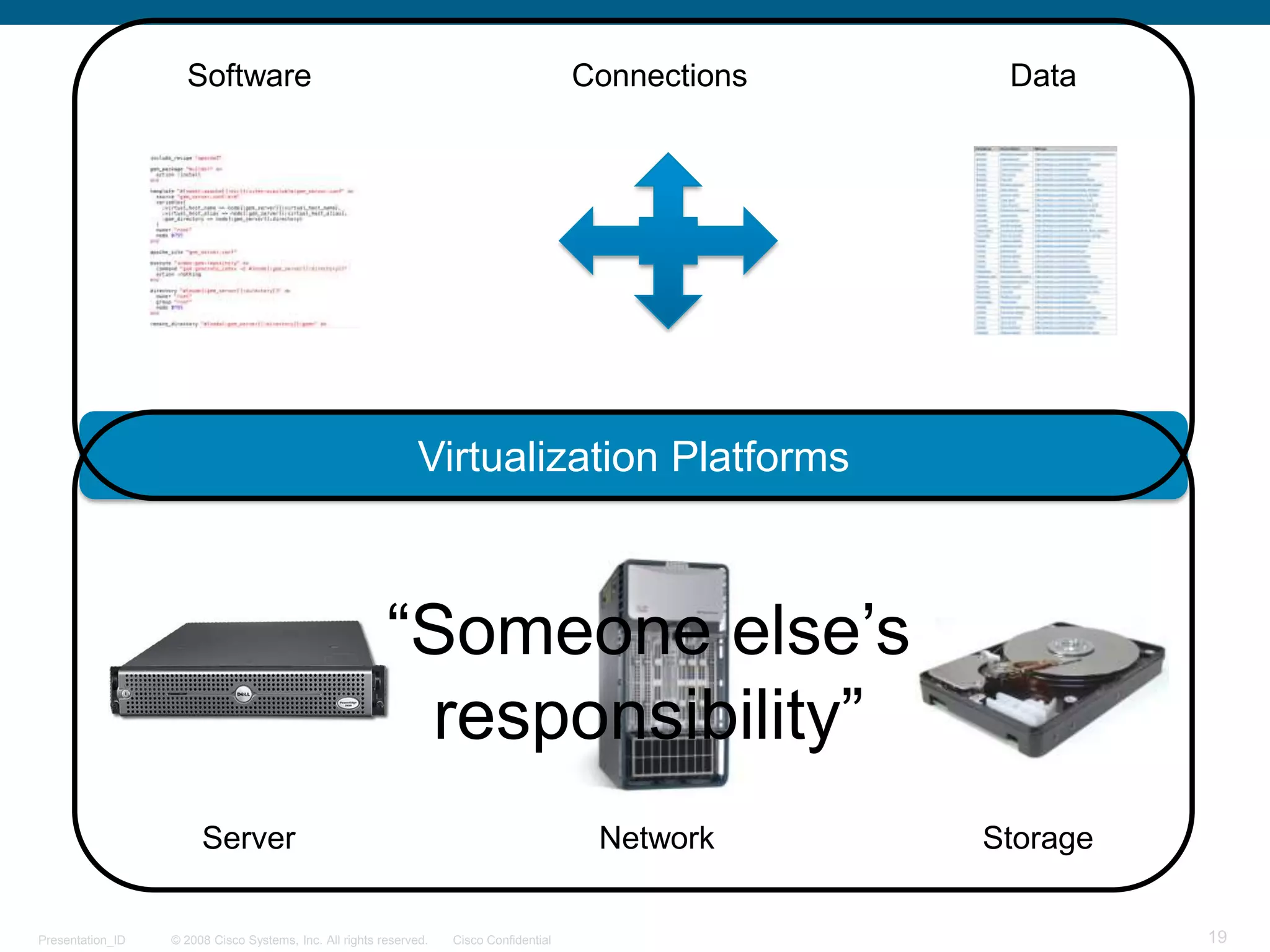SoftwareConnectionsDataVirtualization Platforms“Someone else’s responsibility”ServerNetworkStorage
