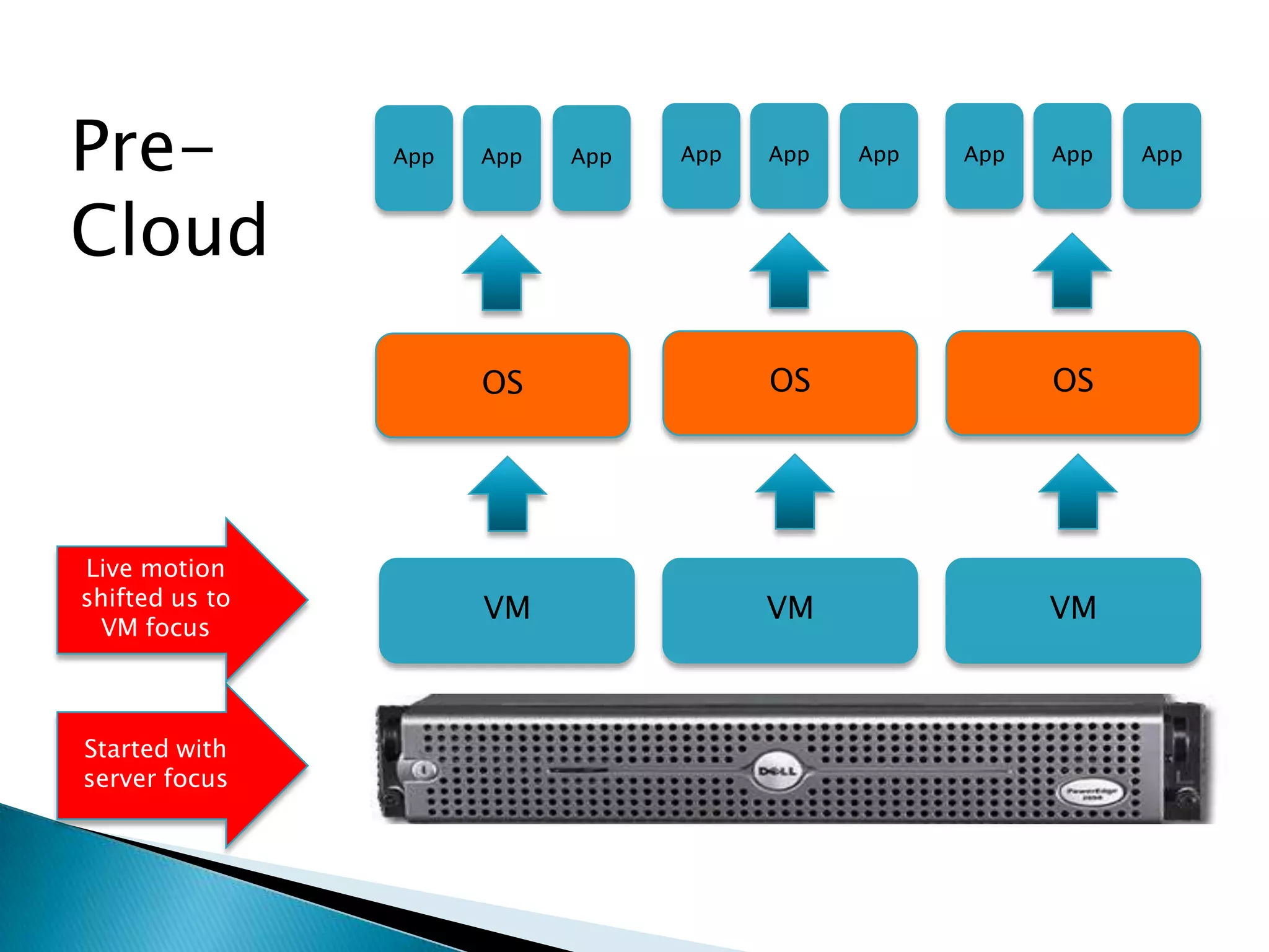 AppAppAppAppAppAppPre-CloudAppAppAppOSOSOSLive motion shifted us toVM focusVMVMVMStarted withserver focus