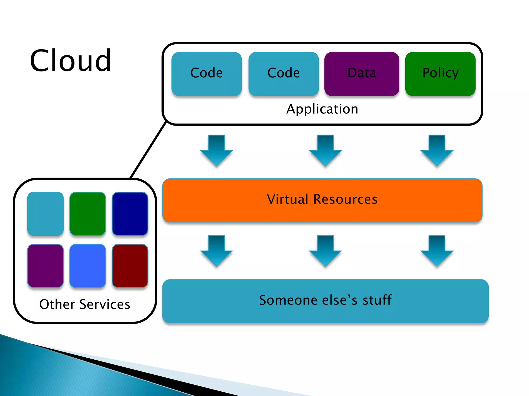 I/O utilizationWe bought:CPU