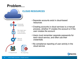© 2012 NetIQ Corporation. All rights reserved.14
Problem…
CLOUD RESOURCES
• Separate accounts exist in cloud-based
resources
• Creating accounts in cloud services is a manual
process, whether IT creates the account or if the
user creates the account
• Users must remember separate passwords for
each cloud service, and often use their
credentials
• No compliance reporting of user activity in the
cloud service
Corporate
credentials
No single sign-
on or strong
authentication
Manual
process
IT department No reporting
 