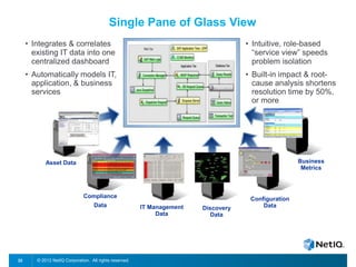© 2012 NetIQ Corporation. All rights reserved.22
ADM
SLM
CMDB360
Asset Data
Compliance
Data
Business
Metrics
Configuration
DataIT Management
Data
Discovery
Data
• Integrates & correlates
existing IT data into one
centralized dashboard
• Automatically models IT,
application, & business
services
• Intuitive, role-based
“service view” speeds
problem isolation
• Built-in impact & root-
cause analysis shortens
resolution time by 50%,
or more
Single Pane of Glass View
 
