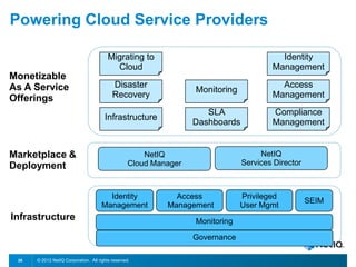 © 2012 NetIQ Corporation. All rights reserved.26
Powering Cloud Service Providers
NetIQ
Cloud Manager
NetIQ
Services Director
Monetizable
As A Service
Offerings
Infrastructure
Marketplace &
Deployment
Monitoring
Identity
Management
Access
Management
SEIM
Privileged
User Mgmt
Identity
Management
Access
Management
Compliance
Management
Infrastructure
Disaster
Recovery
Migrating to
Cloud
SLA
Dashboards
Monitoring
Governance
 