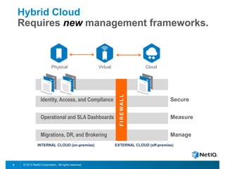 © 2012 NetIQ Corporation. All rights reserved.8
Physical Virtual Cloud
Secure
Measure
Manage
Identity, Access, and Compliance
Operational and SLA Dashboards
Migrations, DR, and Brokering
FIREWALL
INTERNAL CLOUD (on-premise) EXTERNAL CLOUD (off-premise)
Hybrid Cloud
Requires new management frameworks.
 