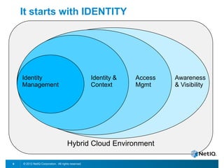 © 2012 NetIQ Corporation. All rights reserved.9
Hybrid Cloud Environment
It starts with IDENTITY
Access
Mgmt
Identity &
Context
Identity
Management
Awareness
& Visibility
 