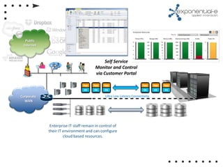 Public
 Internet



                                            Self Service
                                       Monitor and Control
                                       via Customer Portal

                                App   App    App                      App     App   App
                                 OS    OS    OS                        OS     OS    OS

Corporate                                    Ultra Low Latency Connectivity
  WAN




             Enterprise IT staff remain in control of
            their IT environment and can configure
                     cloud based resources.
 