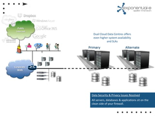 Public
 Internet
               Dual Cloud Data Centres offers
               even higher system availability
                         and SLAs

            Primary                      Alternate




Corporate
  WAN




             Data Security & Privacy Issues Resolved
             All servers, databases & applications sit on the
             clean side of your firewall.
 