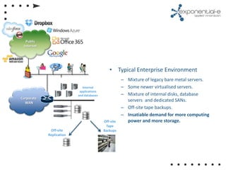 Public
 Internet




                                             • Typical Enterprise Environment
                                                     – Mixture of legacy bare metal servers.
                             Internal                – Some newer virtualised servers.
                           applications
                          and databases              – Mixture of internal disks, database
Corporate
  WAN
                                                       servers and dedicated SANs.
                                                     – Off-site tape backups.
                                                     – Insatiable demand for more computing
                                          Off-site     power and more storage.
                                           Tape
             Off-site                     Backups
            Replication
 