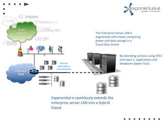 Public
 Internet                            The Enterprise Server LAN is
                                     augmented with elastic computing
                                     power and data storage in a
                                     Cloud Data Centre


                                                      By extending services using VPLS
                                                      and Layer 2, applications and
                  Internal                            databases appear local.
                applications
               and databases
Corporate
  WAN




            Exponential-e seamlessly extends the
            enterprise server LAN into a Hybrid
            Cloud.
 