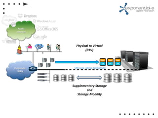 Public
 Internet




              Physical to Virtual
                    (P2V)

                                      App     App   App
                                       OS     OS    OS

Corporate    Ultra Low Latency Connectivity
  WAN




            Supplementary Storage
                     and
               Storage Mobility
 