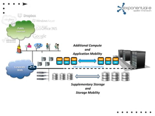 Public
 Internet




                         Additional Compute
                                 and
                         Application Mobility
            App   App   App                       App     App   App
            OS    OS     OS                        OS     OS    OS

Corporate                Ultra Low Latency Connectivity
  WAN




                        Supplementary Storage
                                 and
                           Storage Mobility
 