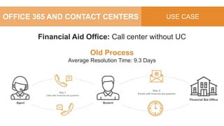 OFFICE 365 AND CONTACT CENTERS USE CASE
Financial Aid Office: Call center without UC
Old Process
Average Resolution Time: 9.3 Days
 