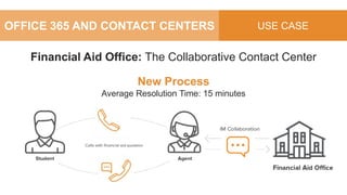 OFFICE 365 AND CONTACT CENTERS USE CASE
Financial Aid Office: The Collaborative Contact Center
New Process
Average Resolution Time: 15 minutes
 